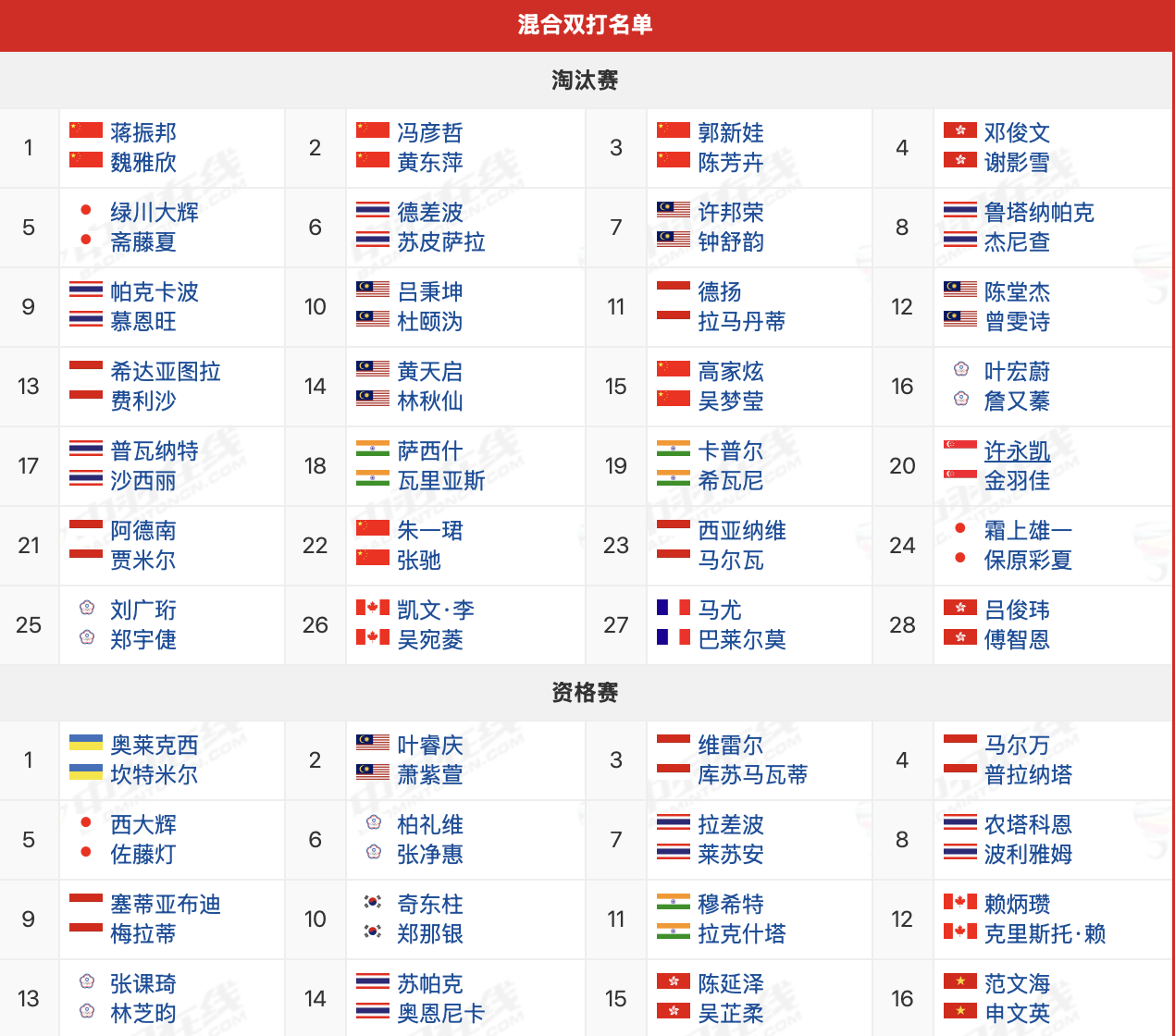 泰国队险胜法国队,陈雨菲统治全场 泰国队险胜法国队,陈雨菲统治全场